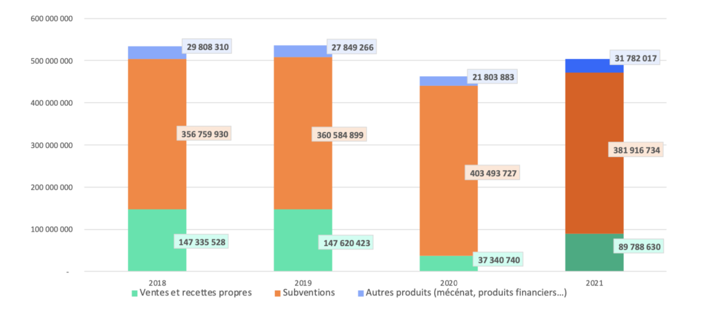 Origine des ressources financières à l'opéra 2018-2021. Données ROF